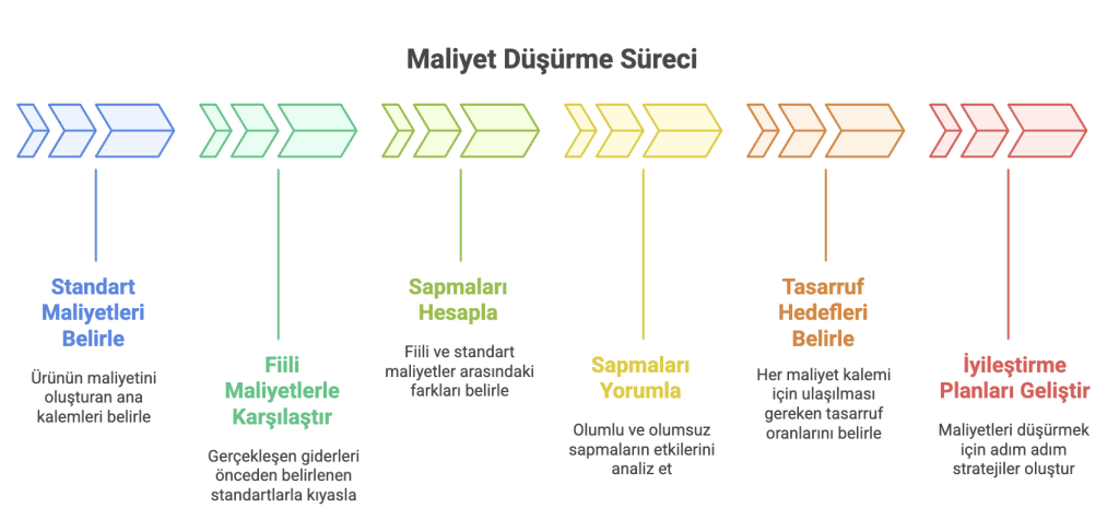 Üretim maliyetlerini analiz etmek için kullanılan maliyet düşürme hesaplama şablonu tablosu.